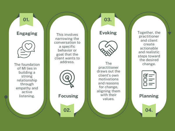 1. Engaging: The foundation of MI lies in building a strong relationship through empathy and active listening. 2. Focusing: This involves narrowing the conversation to a specific behavior or goal that the client wants to address. 3. Evoking: The practitioner draws out the client’s own motivations and reasons for change, aligning them with their values. 4. Planning: Together, the practitioner and client create actionable and realistic steps toward the desired change.