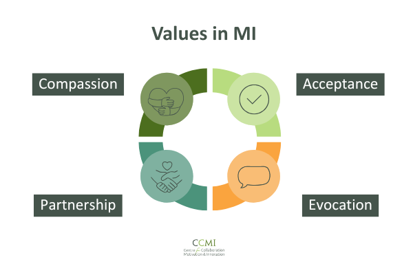 Values in MI Miller&Rollnick 4th edition