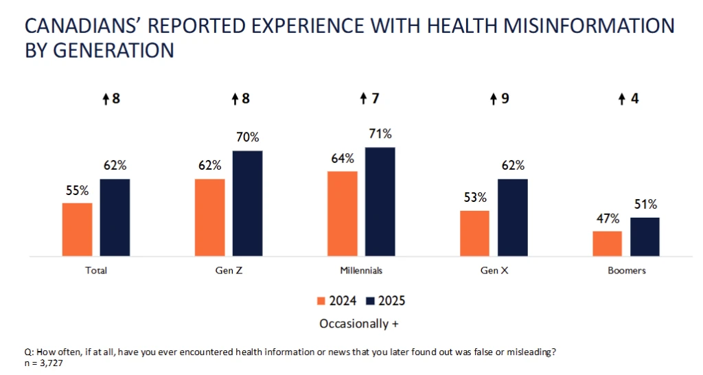 Canadians reported health misinformation by generation