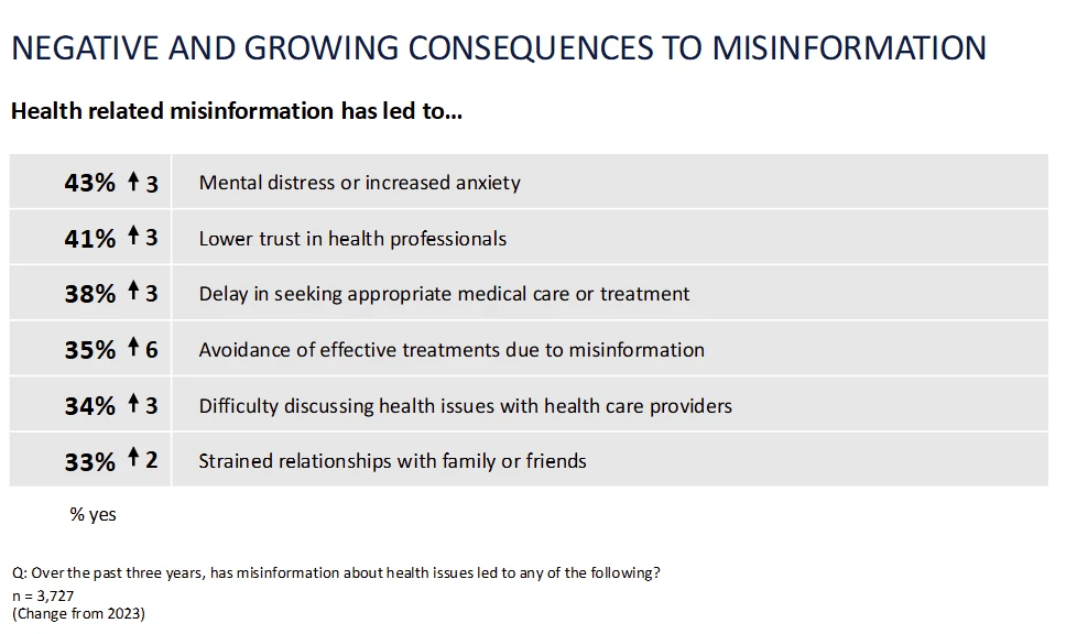 Consequences of health misinformation