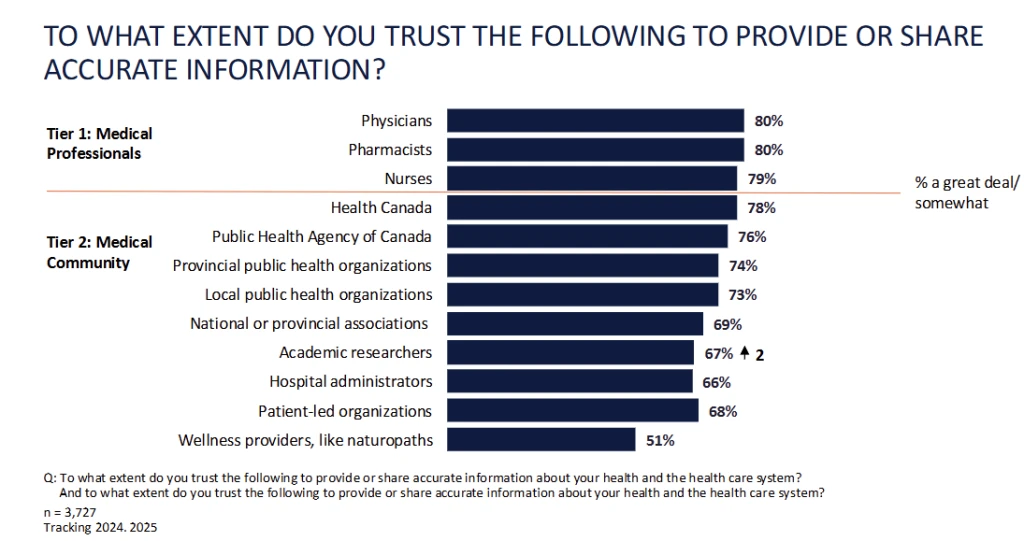trust in healthcare professionals in Canada (2024-2025)